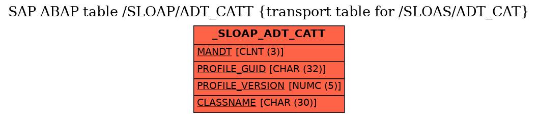 E-R Diagram for table /SLOAP/ADT_CATT (transport table for /SLOAS/ADT_CAT)