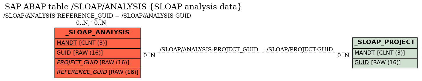 E-R Diagram for table /SLOAP/ANALYSIS (SLOAP analysis data)