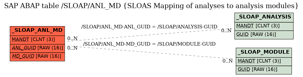 E-R Diagram for table /SLOAP/ANL_MD (SLOAS Mapping of analyses to analysis modules)