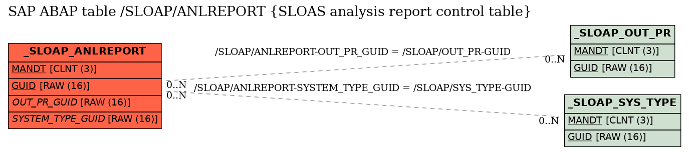 E-R Diagram for table /SLOAP/ANLREPORT (SLOAS analysis report control table)