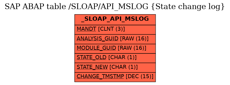 E-R Diagram for table /SLOAP/API_MSLOG (State change log)