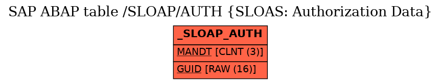 E-R Diagram for table /SLOAP/AUTH (SLOAS: Authorization Data)