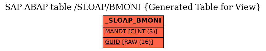 E-R Diagram for table /SLOAP/BMONI (Generated Table for View)