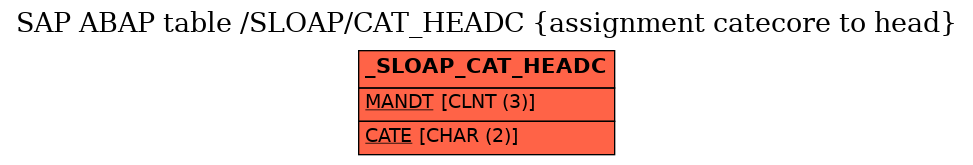 E-R Diagram for table /SLOAP/CAT_HEADC (assignment catecore to head)