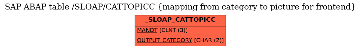 E-R Diagram for table /SLOAP/CATTOPICC (mapping from category to picture for frontend)