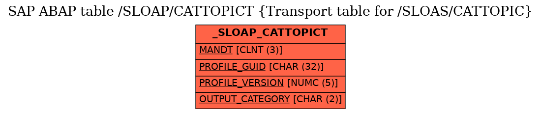 E-R Diagram for table /SLOAP/CATTOPICT (Transport table for /SLOAS/CATTOPIC)