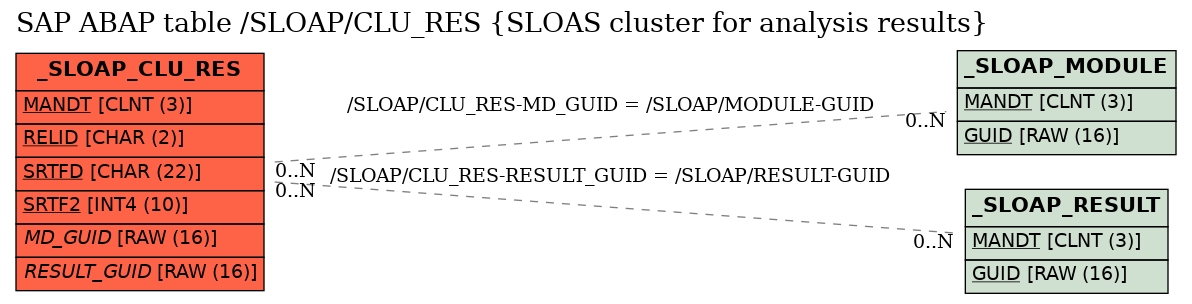 E-R Diagram for table /SLOAP/CLU_RES (SLOAS cluster for analysis results)