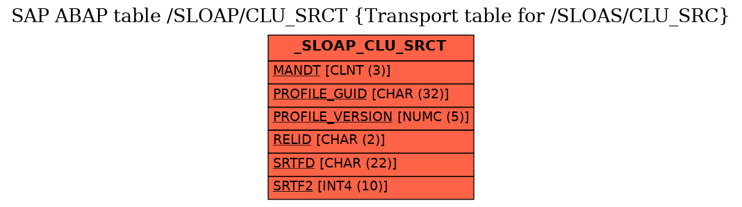 E-R Diagram for table /SLOAP/CLU_SRCT (Transport table for /SLOAS/CLU_SRC)