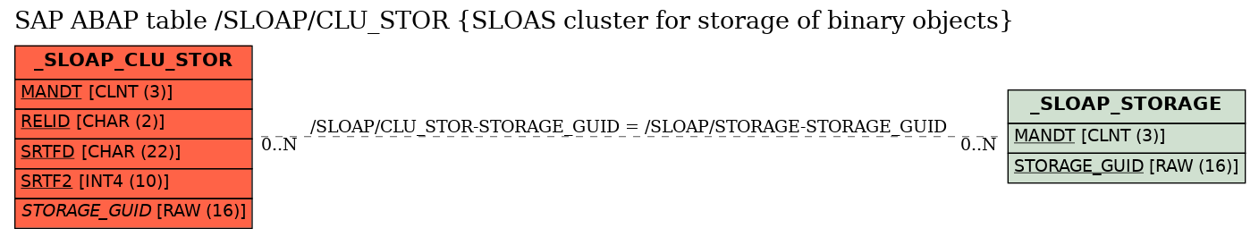 E-R Diagram for table /SLOAP/CLU_STOR (SLOAS cluster for storage of binary objects)