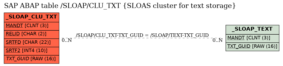 E-R Diagram for table /SLOAP/CLU_TXT (SLOAS cluster for text storage)
