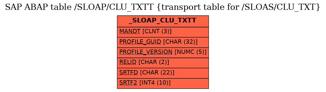 E-R Diagram for table /SLOAP/CLU_TXTT (transport table for /SLOAS/CLU_TXT)