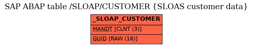 E-R Diagram for table /SLOAP/CUSTOMER (SLOAS customer data)
