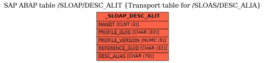 E-R Diagram for table /SLOAP/DESC_ALIT (Transport table for /SLOAS/DESC_ALIA)