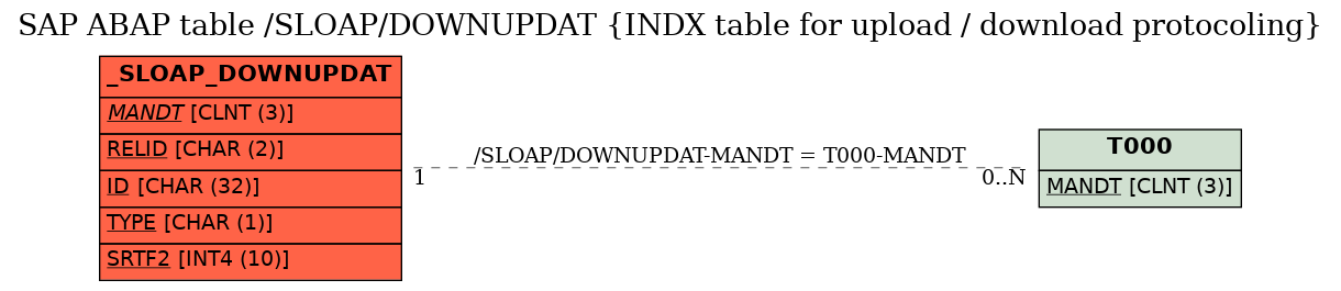 E-R Diagram for table /SLOAP/DOWNUPDAT (INDX table for upload / download protocoling)