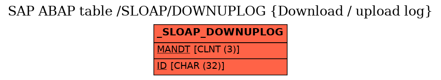 E-R Diagram for table /SLOAP/DOWNUPLOG (Download / upload log)