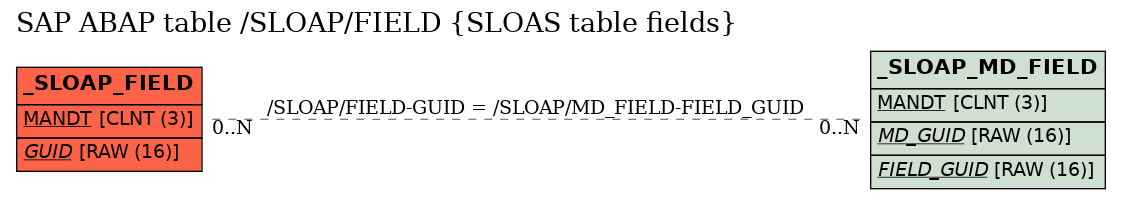 E-R Diagram for table /SLOAP/FIELD (SLOAS table fields)