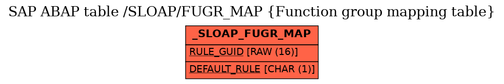 E-R Diagram for table /SLOAP/FUGR_MAP (Function group mapping table)