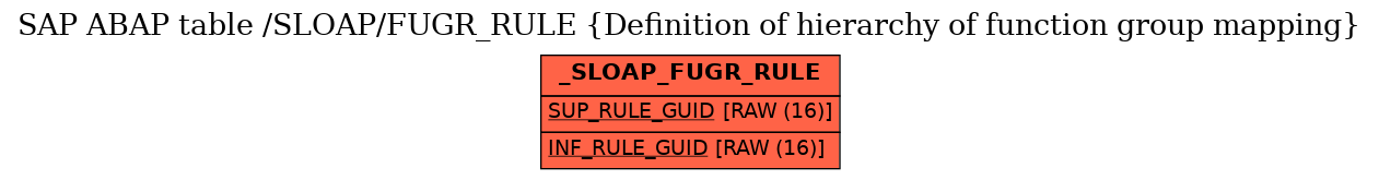 E-R Diagram for table /SLOAP/FUGR_RULE (Definition of hierarchy of function group mapping)