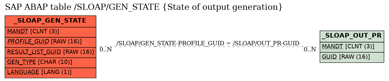 E-R Diagram for table /SLOAP/GEN_STATE (State of output generation)