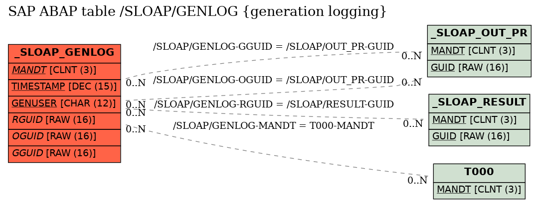 E-R Diagram for table /SLOAP/GENLOG (generation logging)