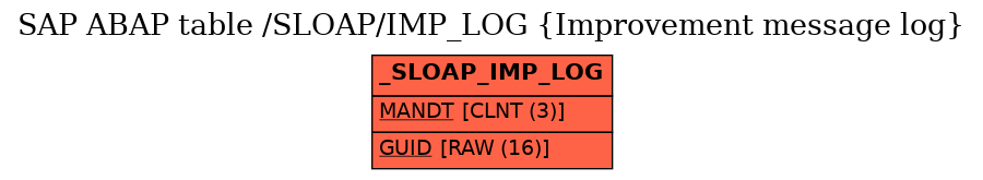 E-R Diagram for table /SLOAP/IMP_LOG (Improvement message log)