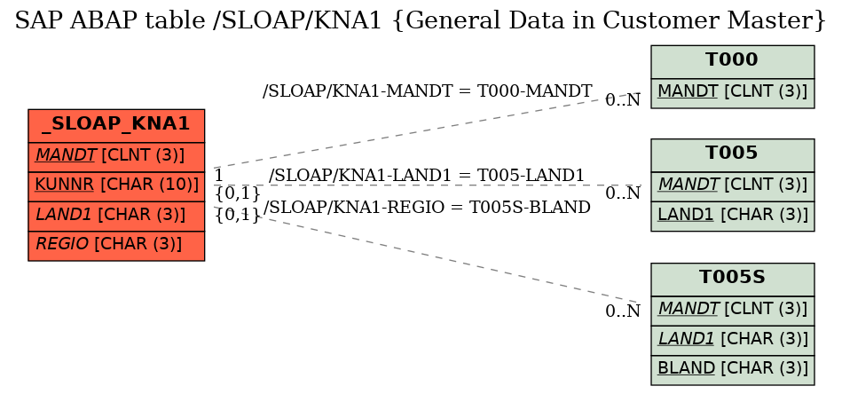 E-R Diagram for table /SLOAP/KNA1 (General Data in Customer Master)