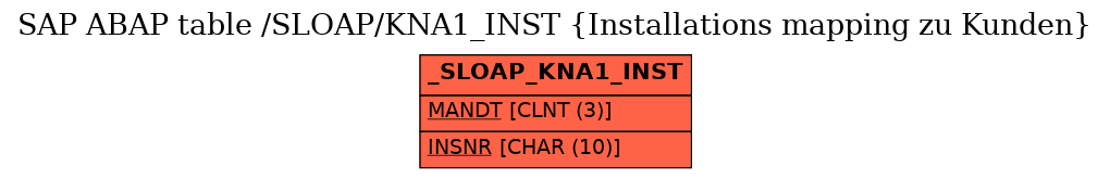 E-R Diagram for table /SLOAP/KNA1_INST (Installations mapping zu Kunden)