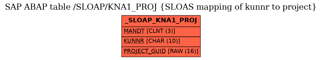 E-R Diagram for table /SLOAP/KNA1_PROJ (SLOAS mapping of kunnr to project)