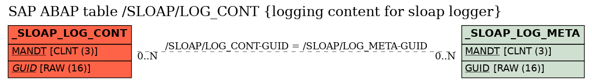 E-R Diagram for table /SLOAP/LOG_CONT (logging content for sloap logger)