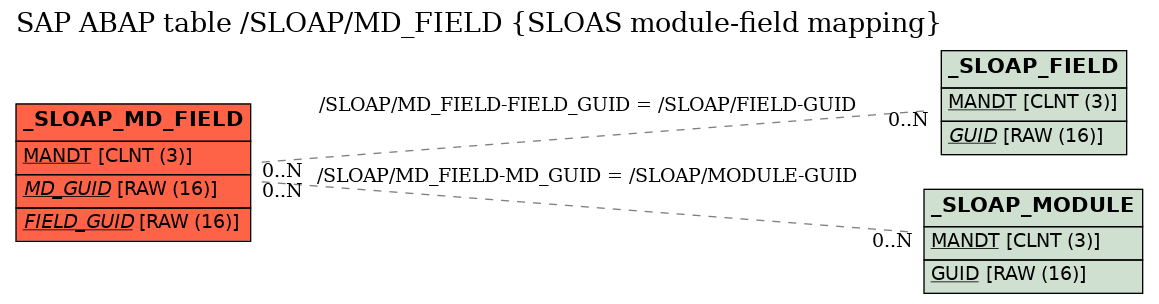 E-R Diagram for table /SLOAP/MD_FIELD (SLOAS module-field mapping)