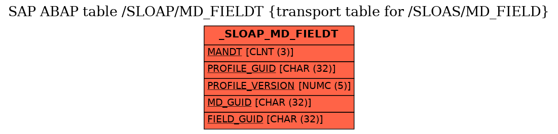 E-R Diagram for table /SLOAP/MD_FIELDT (transport table for /SLOAS/MD_FIELD)