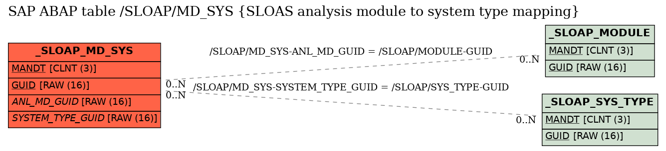 E-R Diagram for table /SLOAP/MD_SYS (SLOAS analysis module to system type mapping)