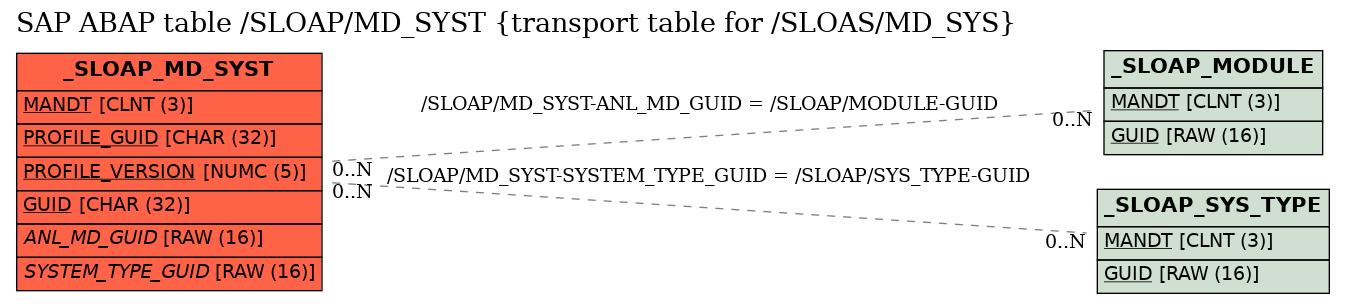 E-R Diagram for table /SLOAP/MD_SYST (transport table for /SLOAS/MD_SYS)