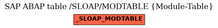 E-R Diagram for table /SLOAP/MODTABLE (Module-Table)