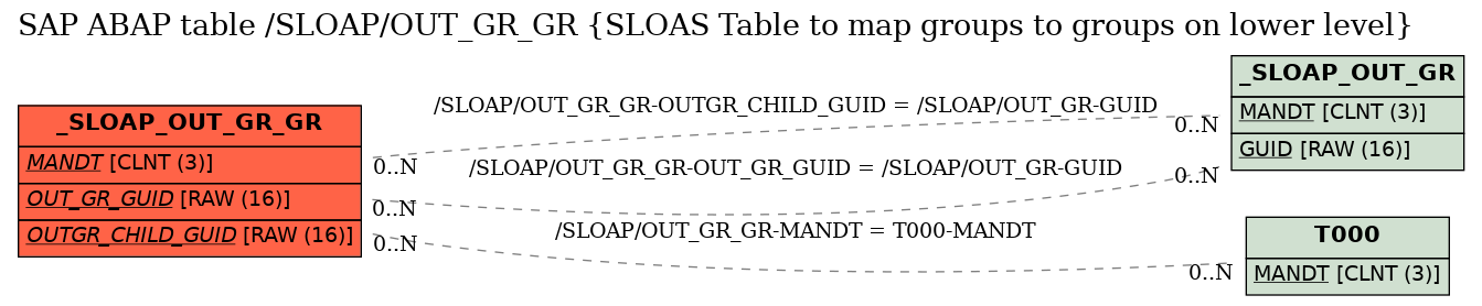 E-R Diagram for table /SLOAP/OUT_GR_GR (SLOAS Table to map groups to groups on lower level)