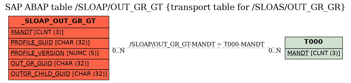 E-R Diagram for table /SLOAP/OUT_GR_GT (transport table for /SLOAS/OUT_GR_GR)