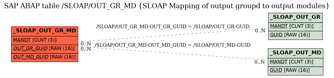 E-R Diagram for table /SLOAP/OUT_GR_MD (SLOAP Mapping of output groupd to output modules)