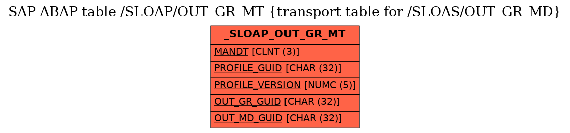 E-R Diagram for table /SLOAP/OUT_GR_MT (transport table for /SLOAS/OUT_GR_MD)