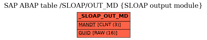 E-R Diagram for table /SLOAP/OUT_MD (SLOAP output module)