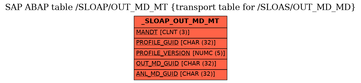 E-R Diagram for table /SLOAP/OUT_MD_MT (transport table for /SLOAS/OUT_MD_MD)