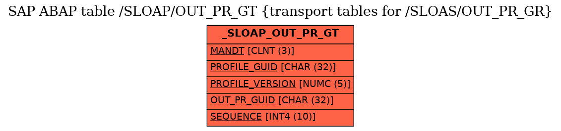 E-R Diagram for table /SLOAP/OUT_PR_GT (transport tables for /SLOAS/OUT_PR_GR)