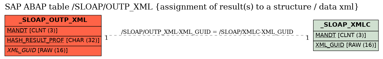 E-R Diagram for table /SLOAP/OUTP_XML (assignment of result(s) to a structure / data xml)