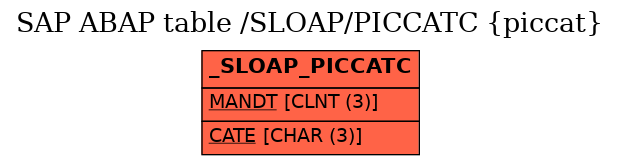 E-R Diagram for table /SLOAP/PICCATC (piccat)