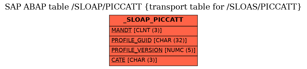 E-R Diagram for table /SLOAP/PICCATT (transport table for /SLOAS/PICCATT)