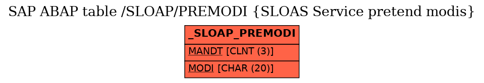 E-R Diagram for table /SLOAP/PREMODI (SLOAS Service pretend modis)