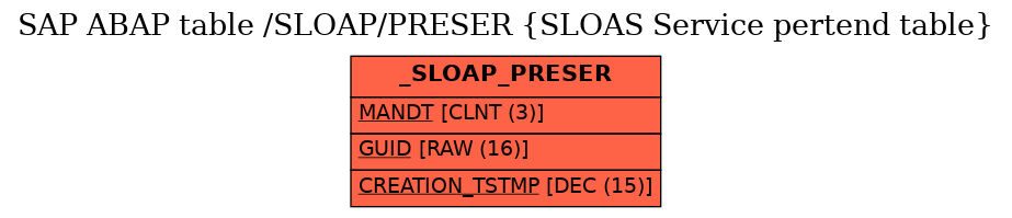 E-R Diagram for table /SLOAP/PRESER (SLOAS Service pertend table)