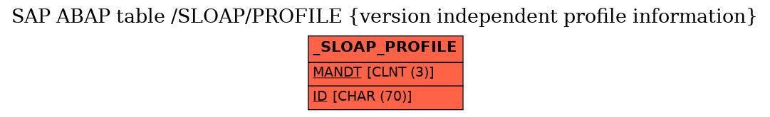 E-R Diagram for table /SLOAP/PROFILE (version independent profile information)