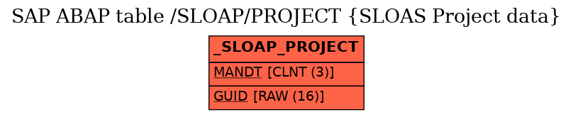 E-R Diagram for table /SLOAP/PROJECT (SLOAS Project data)