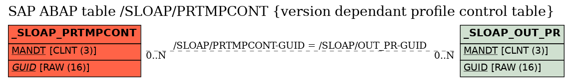 E-R Diagram for table /SLOAP/PRTMPCONT (version dependant profile control table)