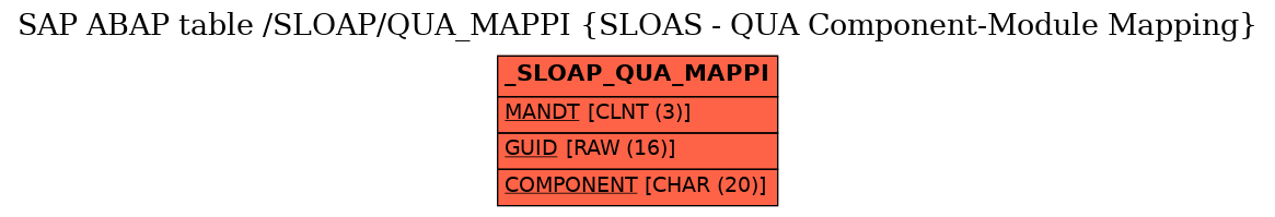 E-R Diagram for table /SLOAP/QUA_MAPPI (SLOAS - QUA Component-Module Mapping)